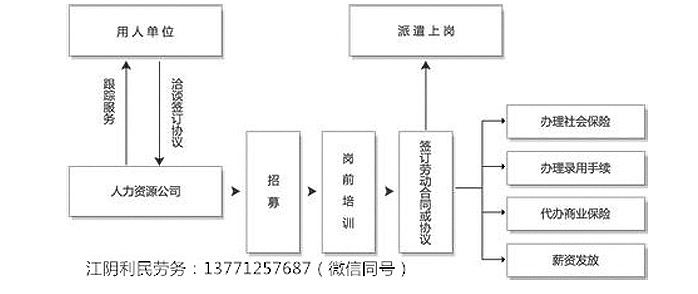 江阴劳务输出